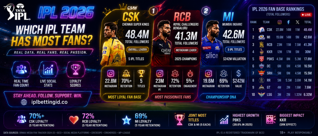 Which IPL Team Has Most Fans