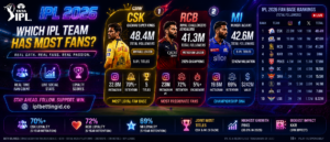 Which IPL Team Has Most Fans